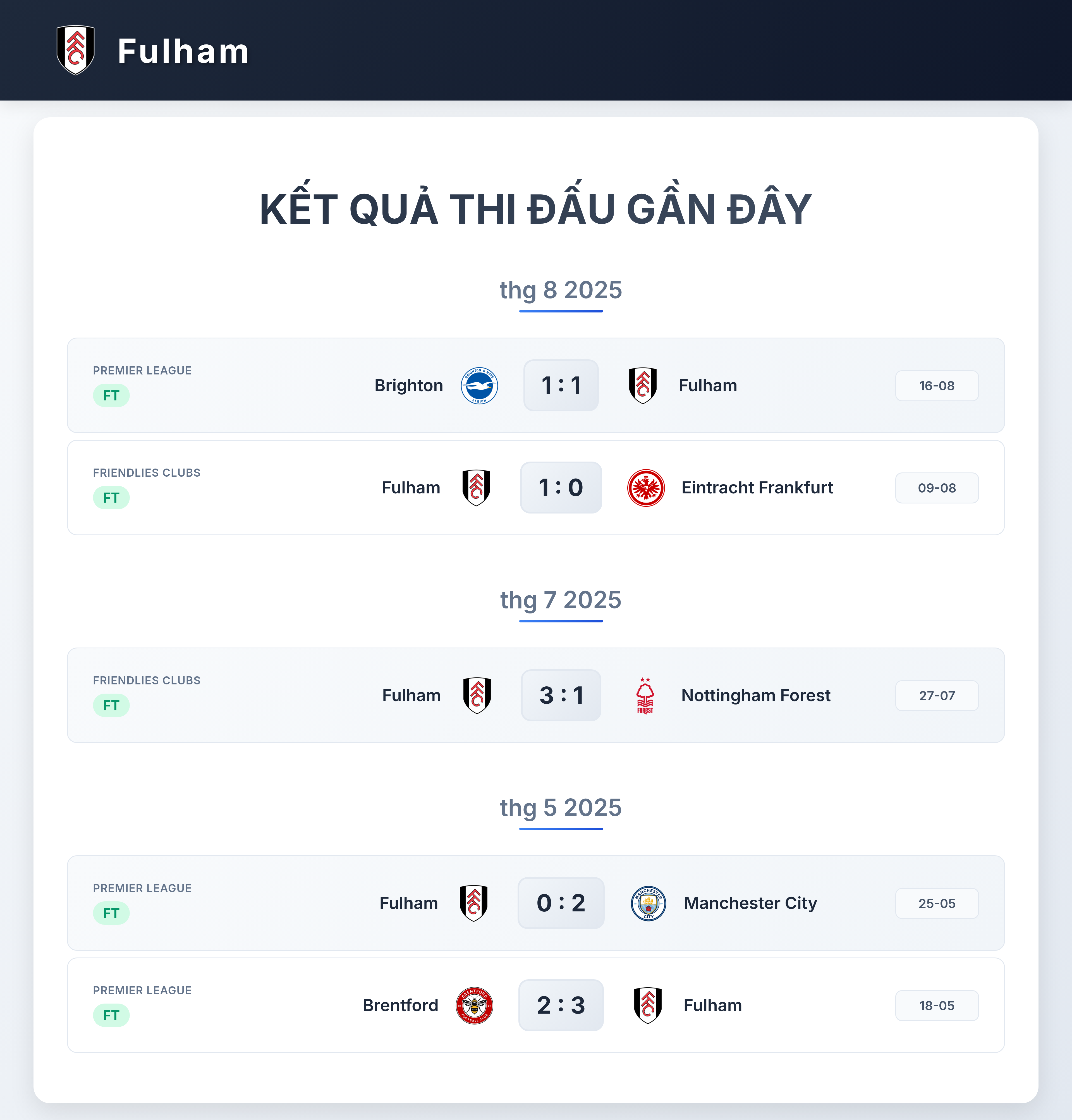Biểu đồ phong độ Fulham 5 trận gần nhất