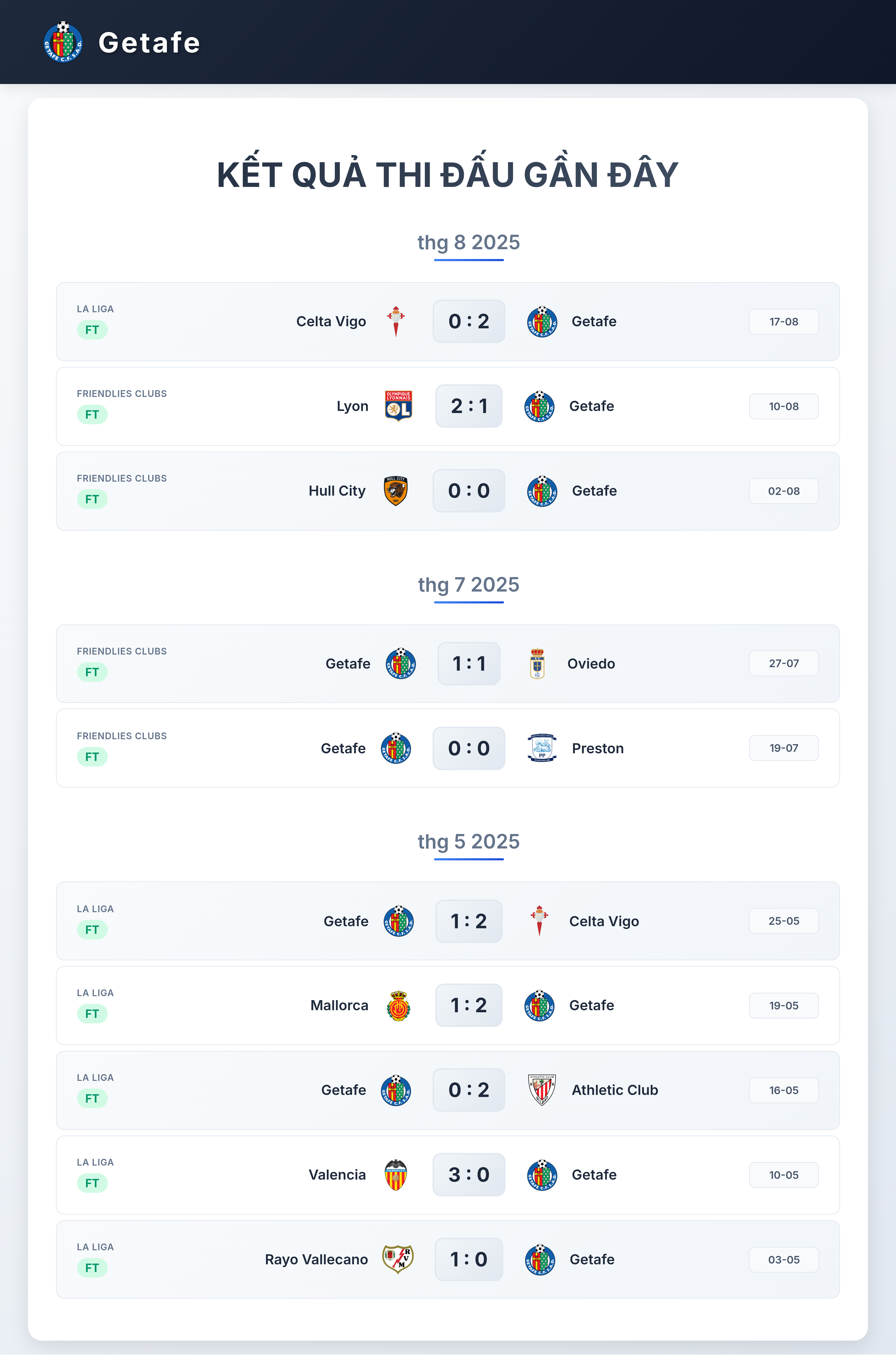 Biểu đồ phong độ gần đây của Getafe CF