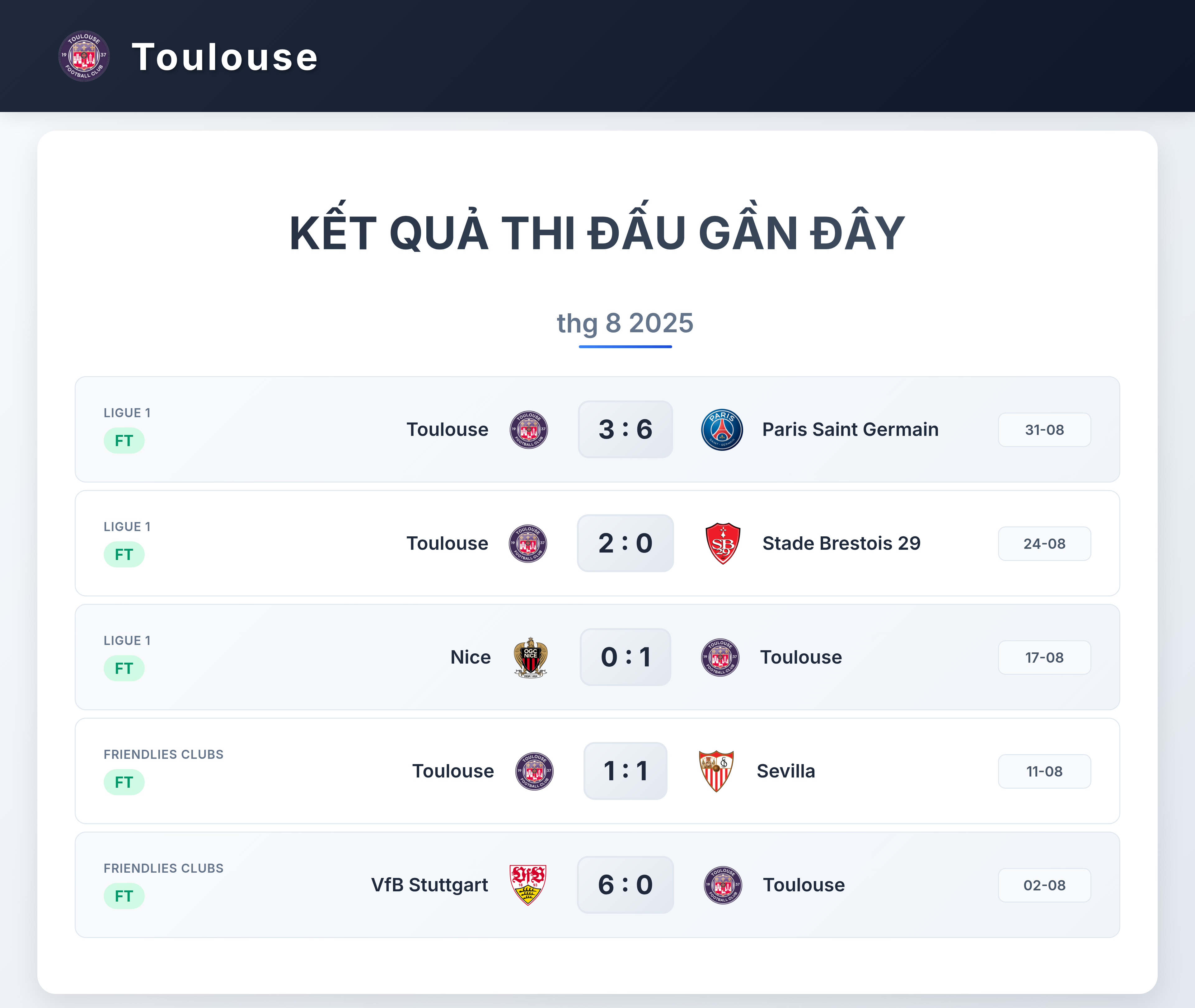 Biểu đồ phong độ Toulouse