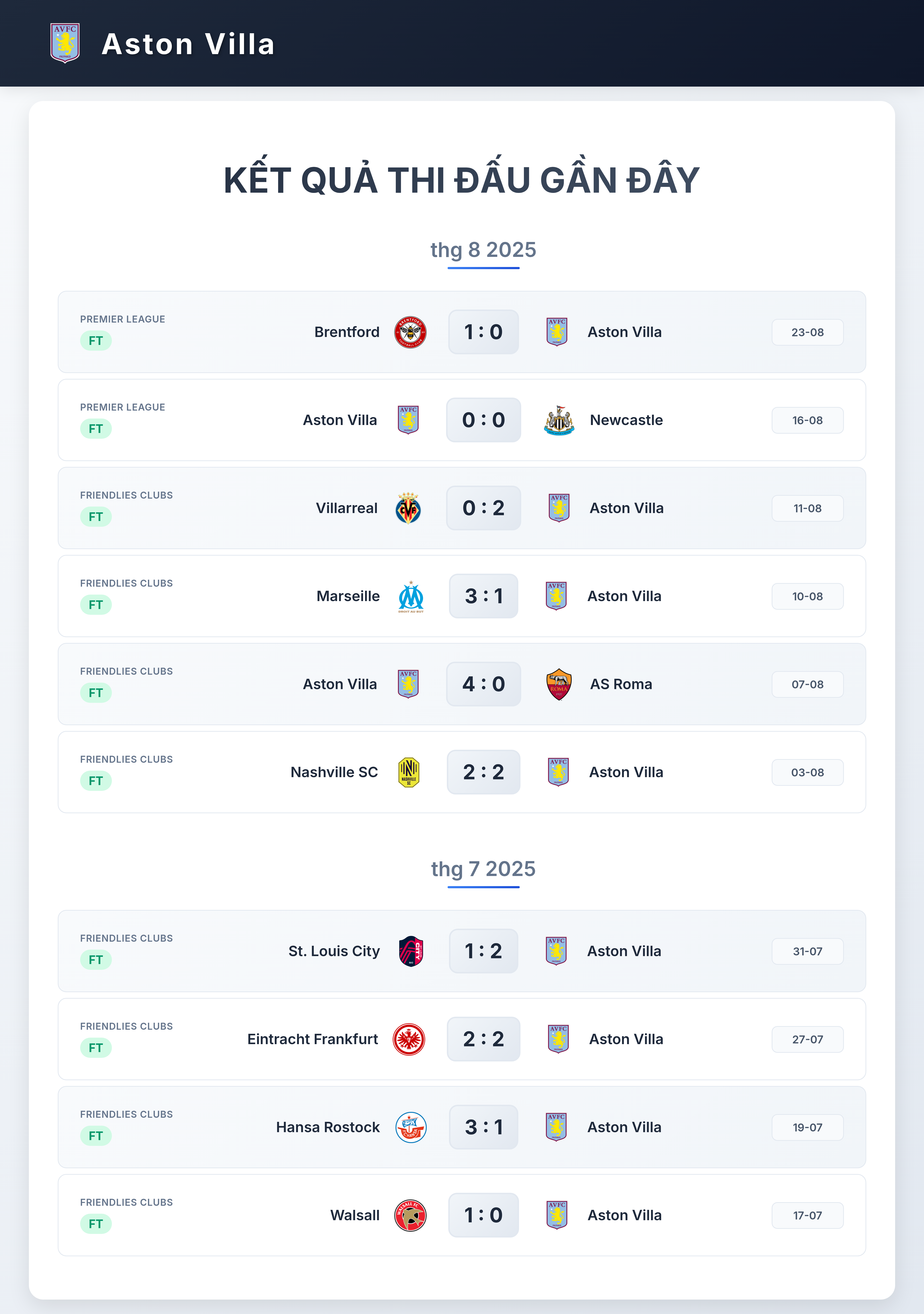 Biểu đồ phong độ Aston Villa 10 trận gần nhất