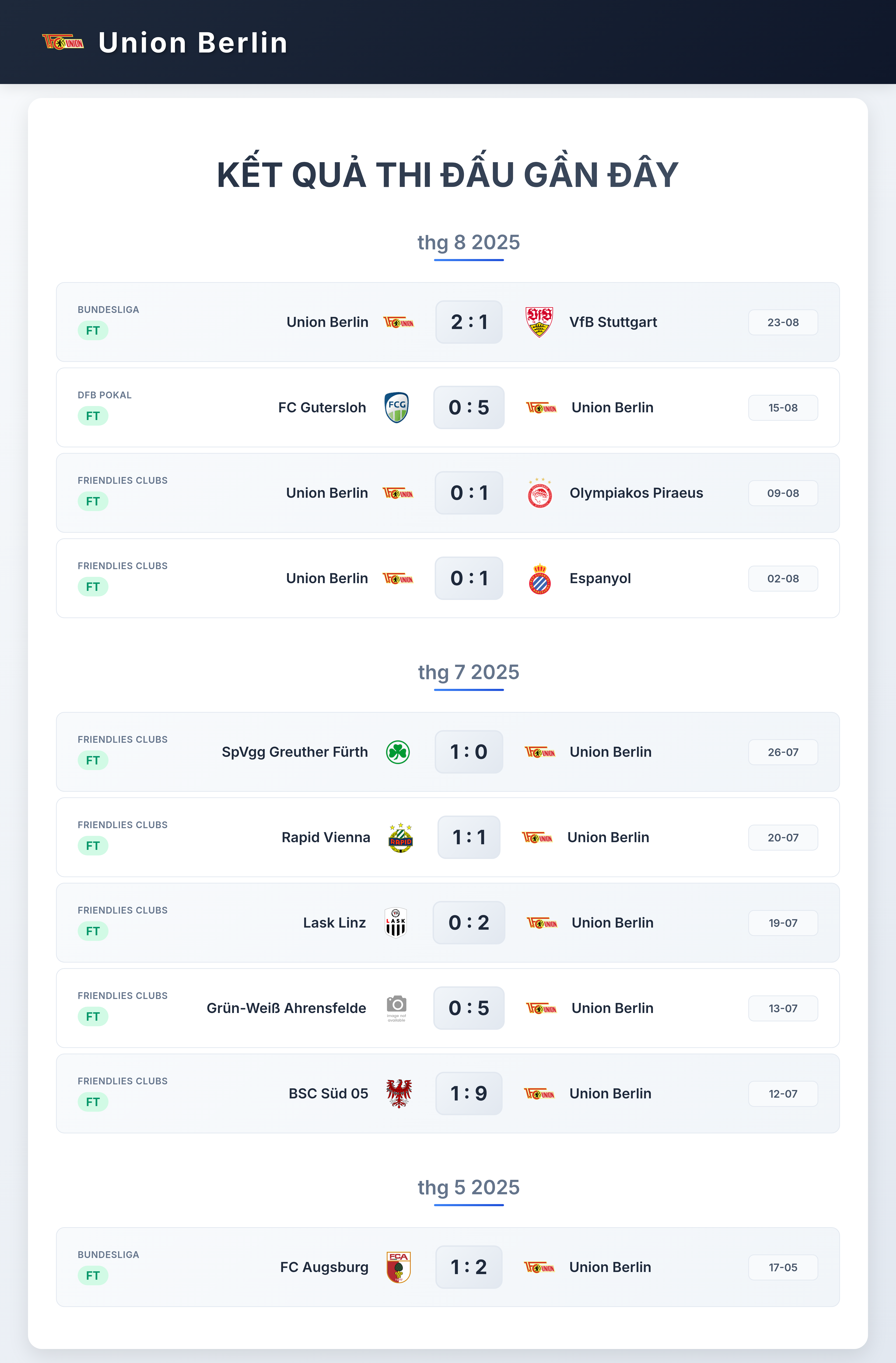Biểu đồ phong độ 10 trận gần nhất của Union Berlin